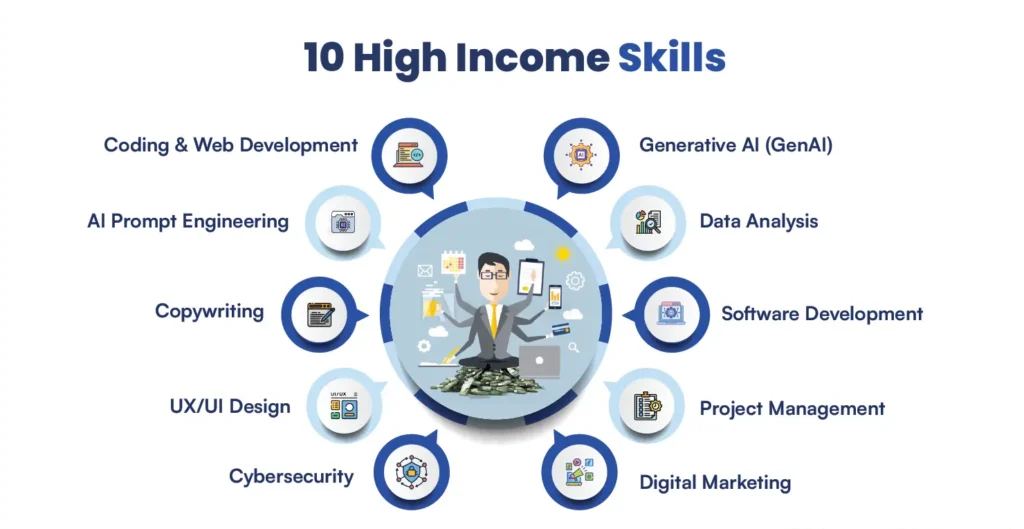 High Demand Skills in 2025 for High-Income Careers