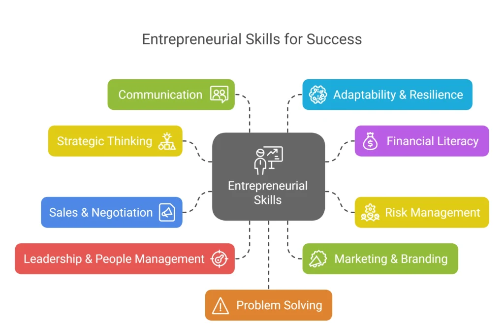 Top entrepreneurial skills for success in 2025.